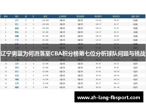 辽宁男篮为何滑落至CBA积分榜第七位分析球队问题与挑战